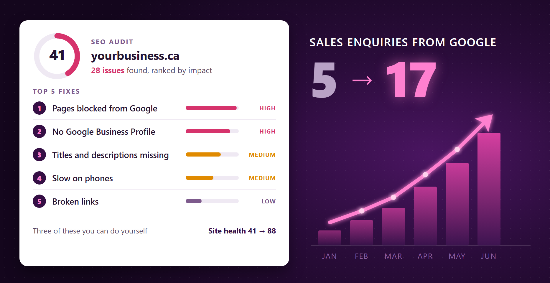 An SEO audit report listing the top fixes by impact, with enquiries from Google rising