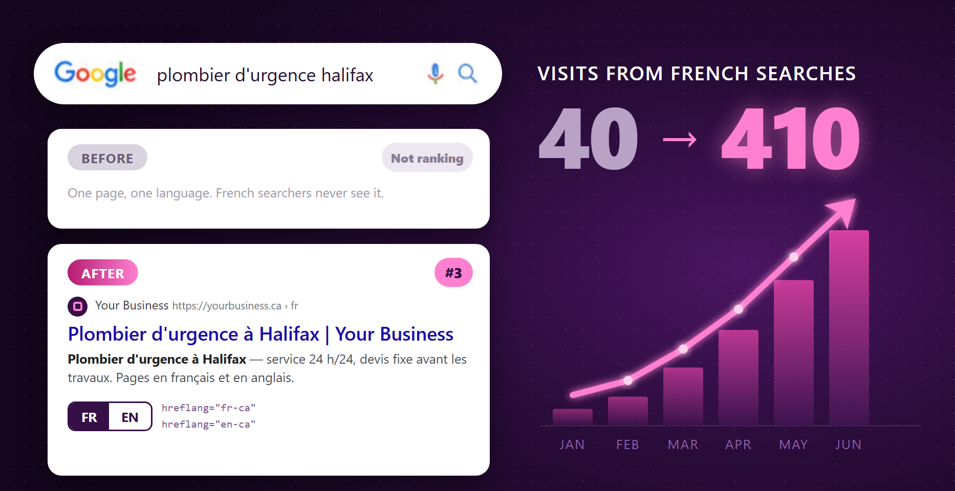 A French search result for an English and French site, with visits from French searches rising