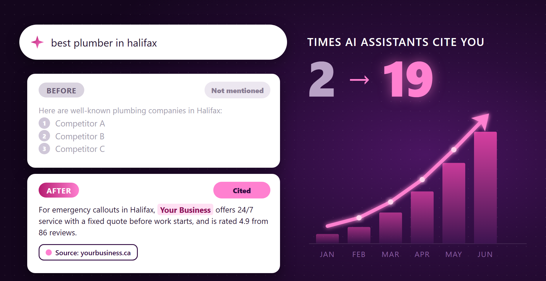 An AI assistant answer that names and cites your business, with citations rising month by month