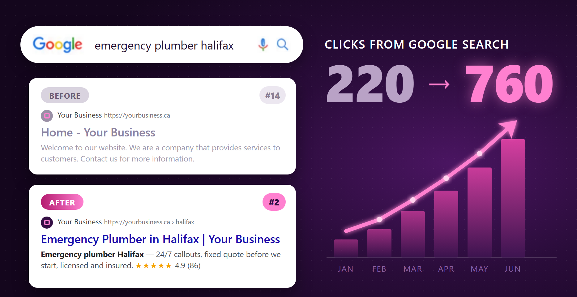 A search result before and after SEO, with a keyword title and clicks from Google rising month by month